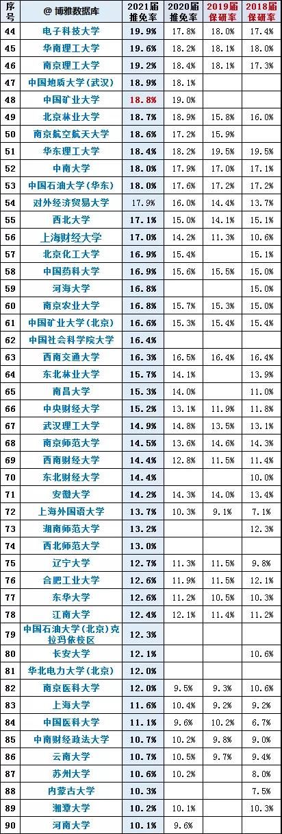 保研率|210所中国大学保研率排行：北大第1，复旦第6，武大仅排19