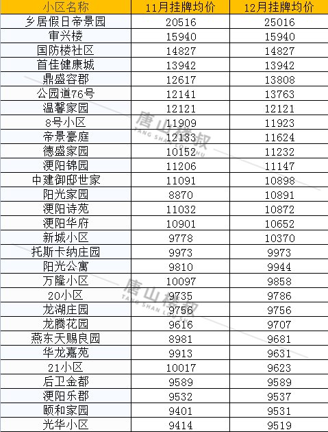 均价|唐山12月各区县最新房价数据出炉！涉及800+小区！你家是涨是跌