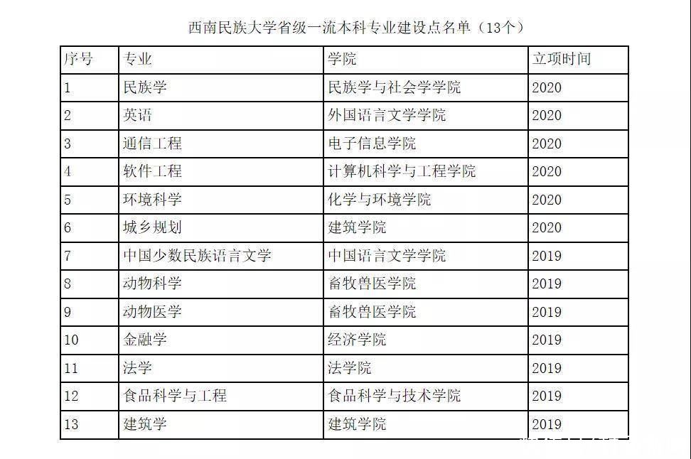 祝贺！西南民大新增6个国家级和6个省级一流本科专业建设点