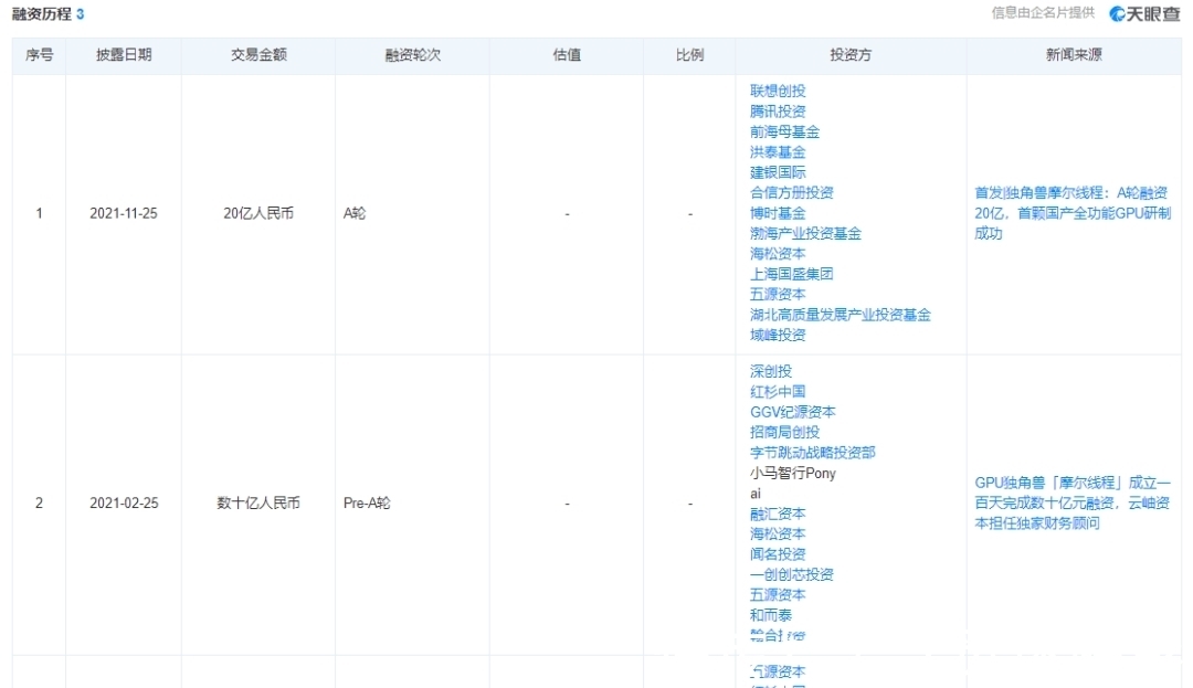 腾讯|杀疯了!A轮融资20亿,腾讯、红杉抢着送钱,刚创业就成了独角兽