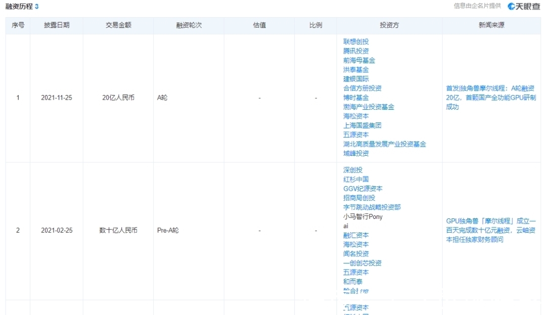 腾讯|杀疯了！A轮融资20亿，腾讯、红杉抢着送钱，刚创业就成了独角兽