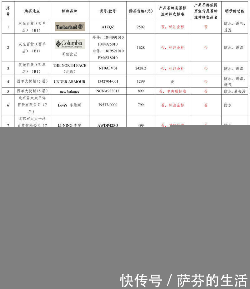 样品|防水差、吊牌乱……京津冀消协发布冲锋衣质检结果多家知名品牌登黑榜