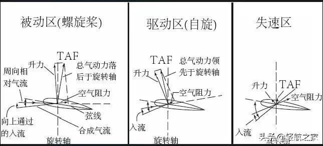 旋翼机的空气动力学的原理是怎样的？