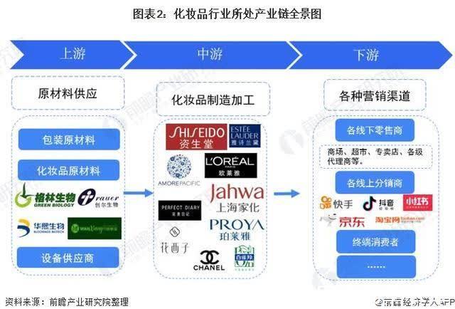 渠道|2021年中国化妆品产业链发展全景分析 线上销售发展迅速