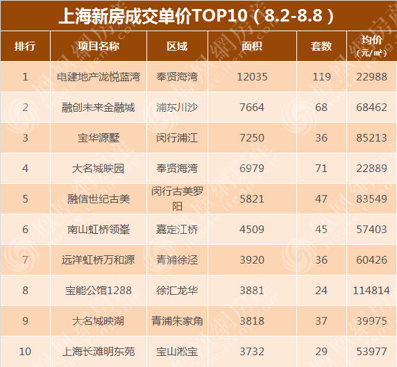金九|网签恢复正常？上周上海新房成交1770套，暴涨2倍！