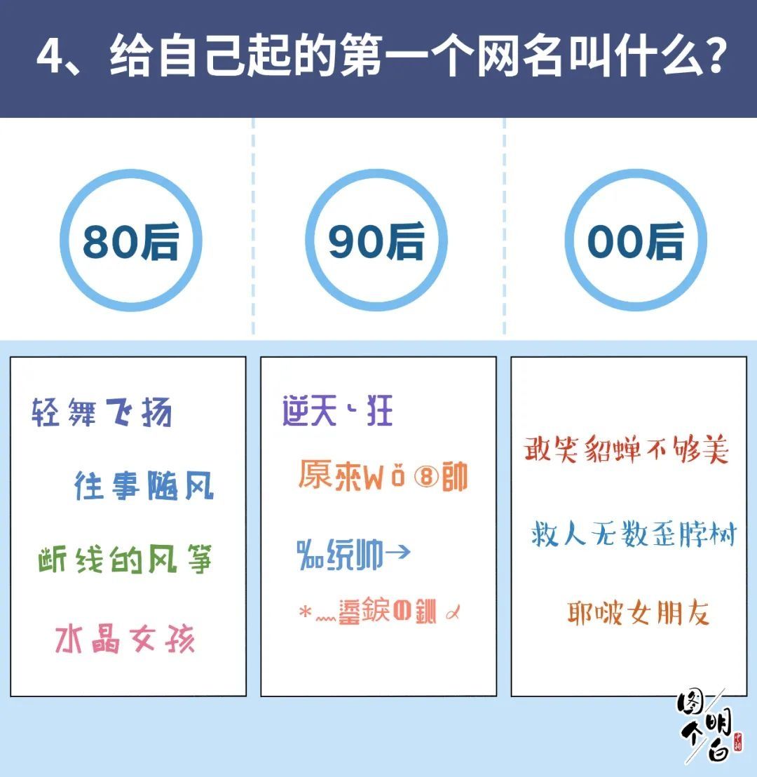 中国|80后90后00后上网图鉴，看看你是什么样…