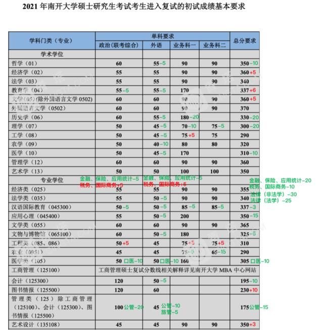 分数明显上涨！北大、清华等一大批名校公布2021年考研复试线