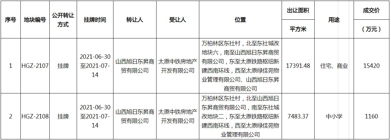 成交价|太原土地市场迎成交小高峰！9宗地成交结果集中公示，成交总额超13亿