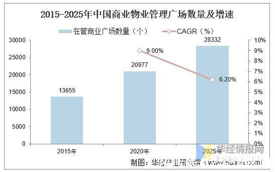 西部集团|商业物业管理行业市场发展现状及竞争格局分析，万达商管全球第一