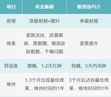 抗衰 眼周抗衰项目测评！热玛吉和黄金魅眼哪个效果更好！