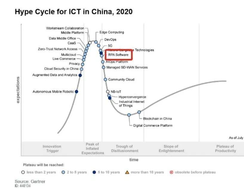 市场规模|从Gartner与IDC三大行业报告，看国产RPA的市场规模与未来发展