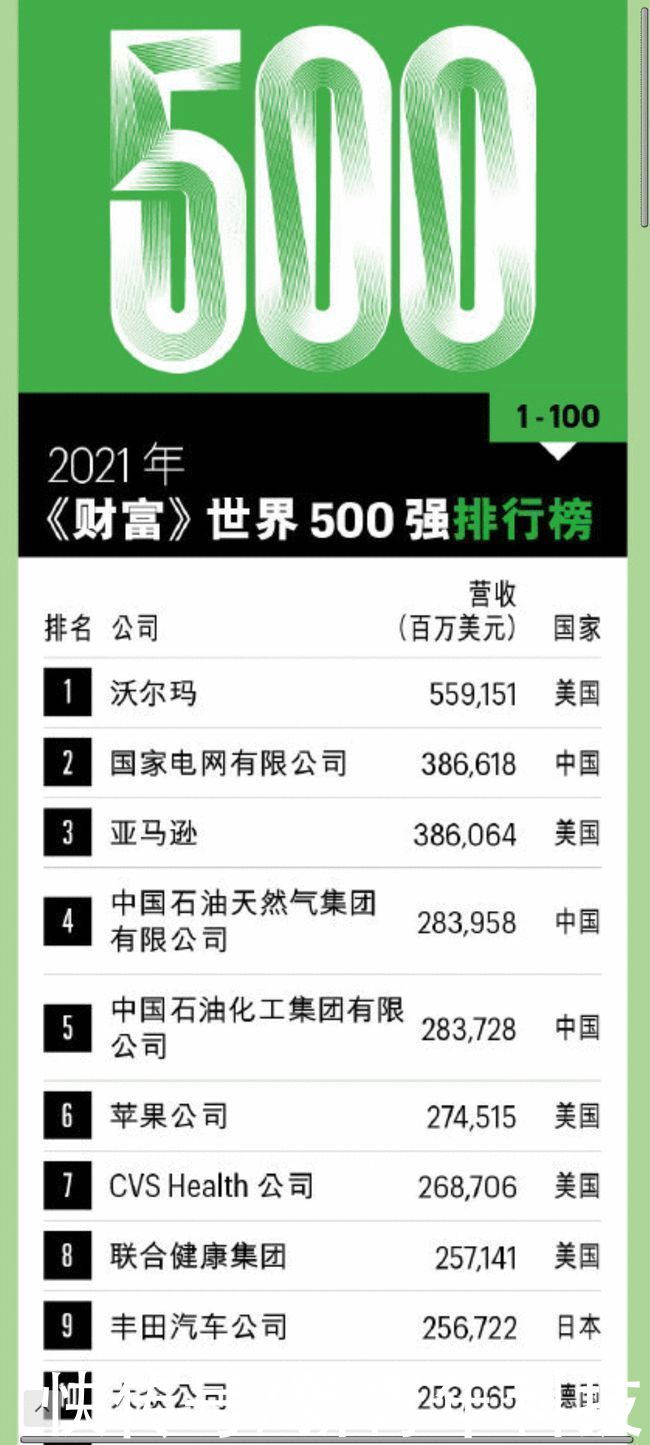 世界五百强|雷军发文庆祝：小米排名飙升84位，连续3年进入世界五百强