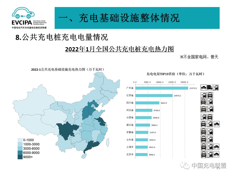 基础设施|1月全国电动汽车充电基础设施273.1万台，公共类充电桩达117.8万