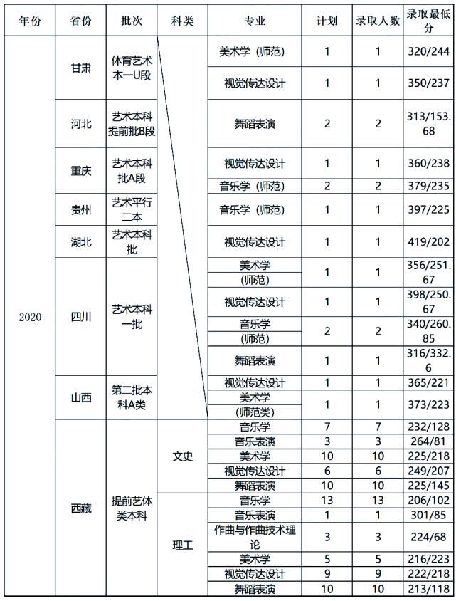 中南大学|你分数够吗？双一流院校艺术类专业文化录取线汇总！