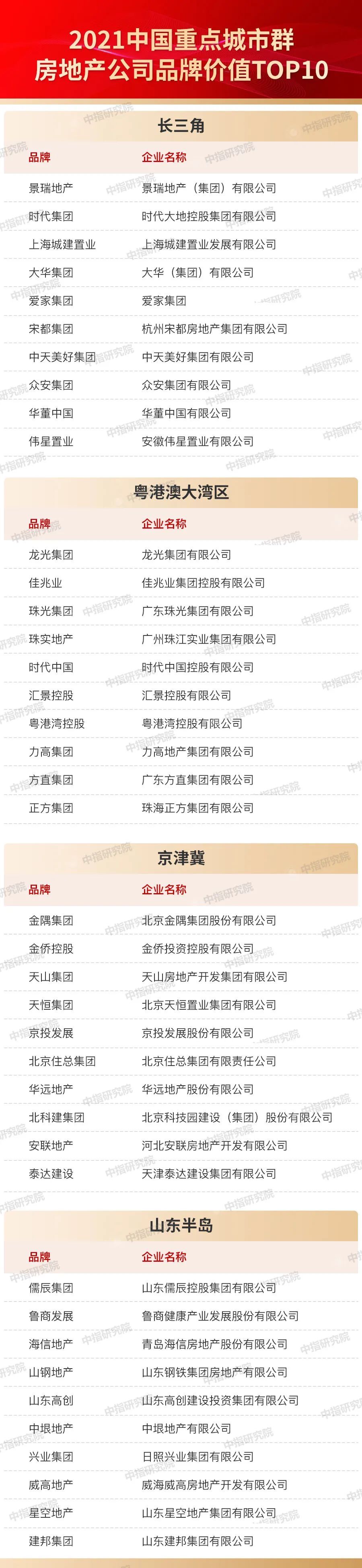 品牌|2021中国房地产品牌价值研究报告