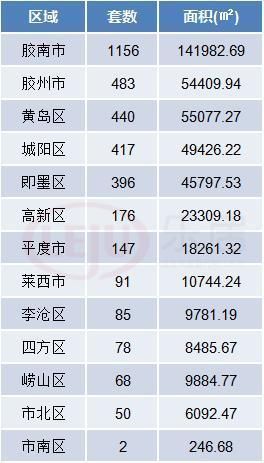 面积|上周青岛楼市成交报告新鲜出炉！成交量创年度新高