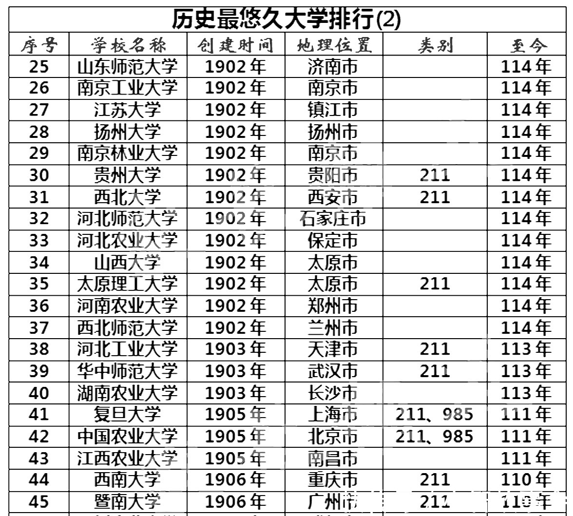 中国历史最悠久的这所大学！能够保住世界一流大学建设高校吗？