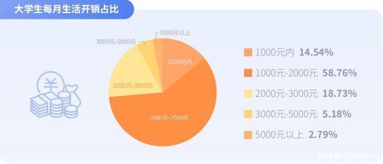 增强|嘀嗒出行联合发布《大学生顺风出行研究报告》显示：大学生消费支配能力增强 重性价比且关注便捷舒适体验