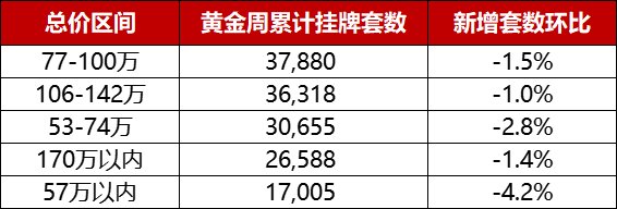 带看量比节前多 挂牌量骤减2600多套|沈阳国庆节二手房情报 | 国庆