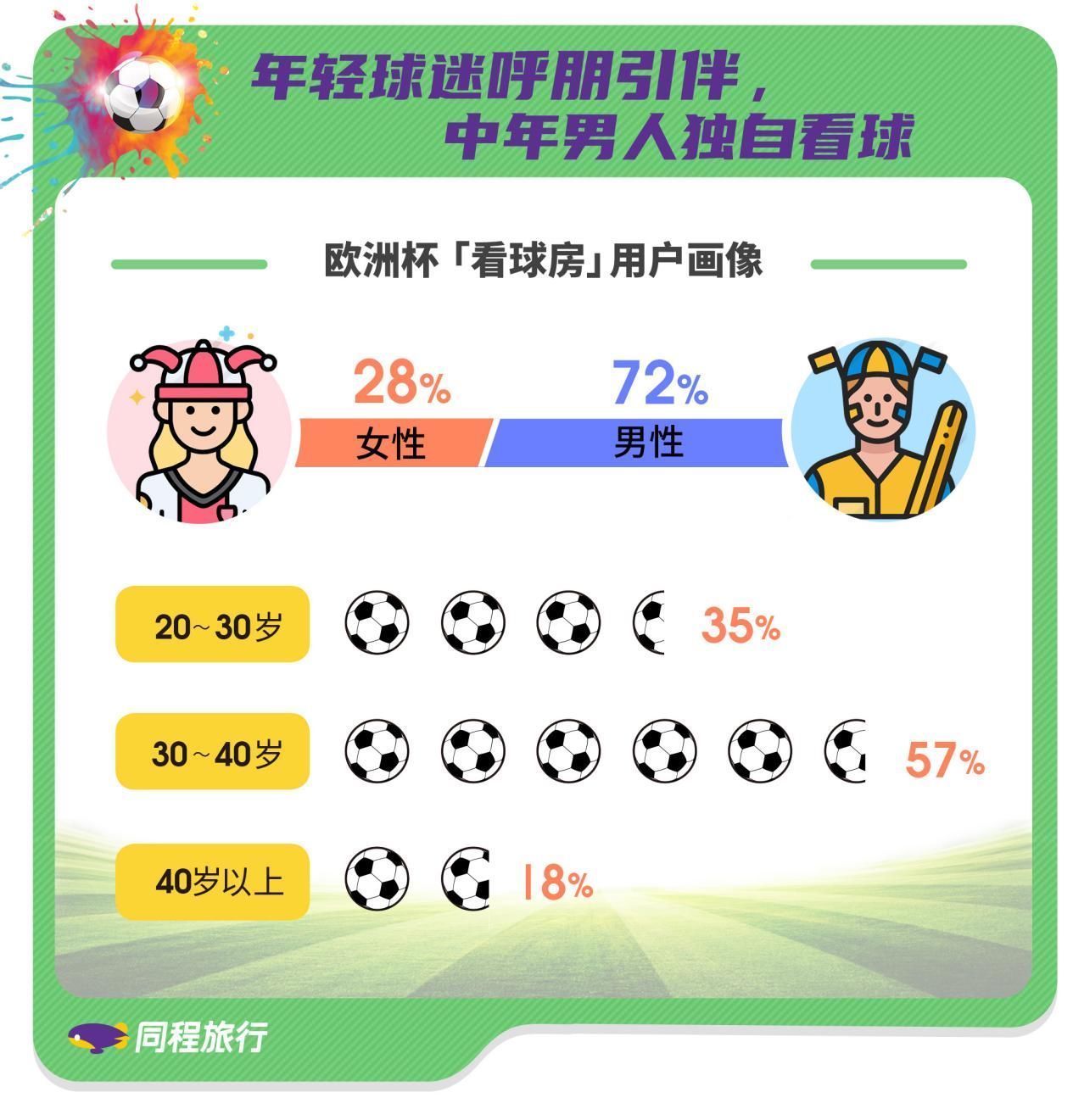 淘汰赛|同程旅行大数据：欧洲杯赛事升温，“看球房”热度上涨200%