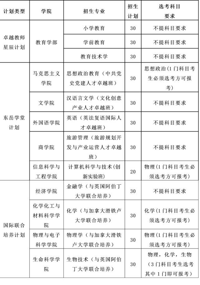 20年山东“综招”录取数据公布，精确到专业，附招生计划对比