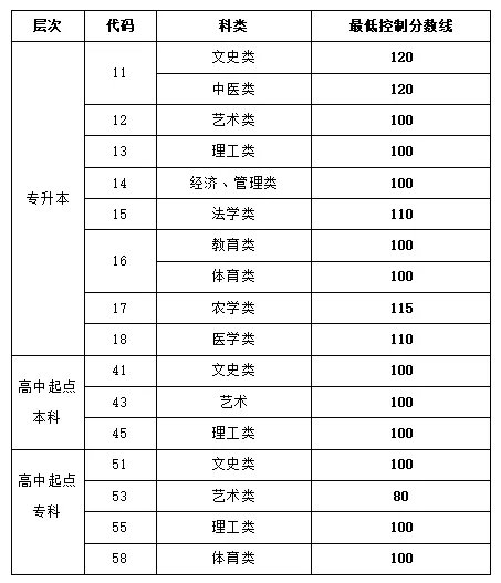 成绩|最低控制分数线公布！山东2021成人高考成绩今日可查