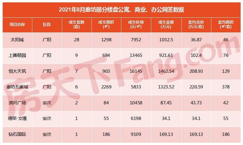 国家癌症中心|持续降温！2021年7月廊坊楼市月报出炉