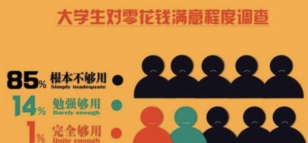 大学生“生活费档次”已发布，2级以上生活无压力，你在哪一级？