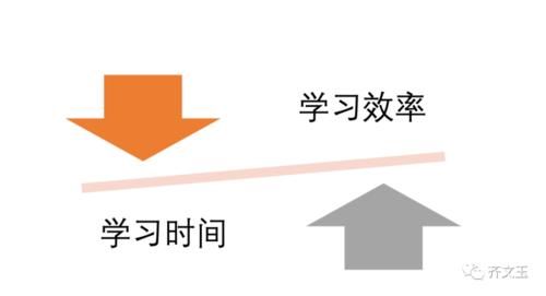 齐文玉：埋头苦学的你知道其实学习时间并不重要，重要的是效率吗？