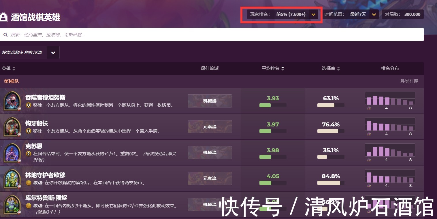 吞噬|炉石酒馆战棋新英雄很强，古夫被削弱一蹶不振，吞噬鱼稳居榜首