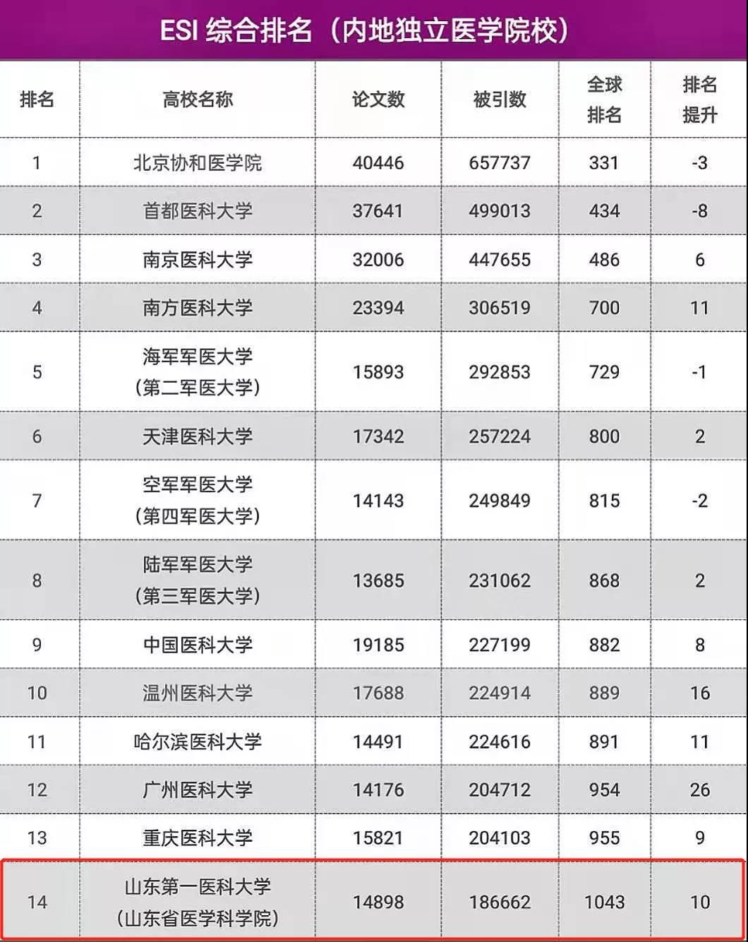 山一大|7学科ESI全球前1%！科教融合助力山一大跑出内涵发展加速度