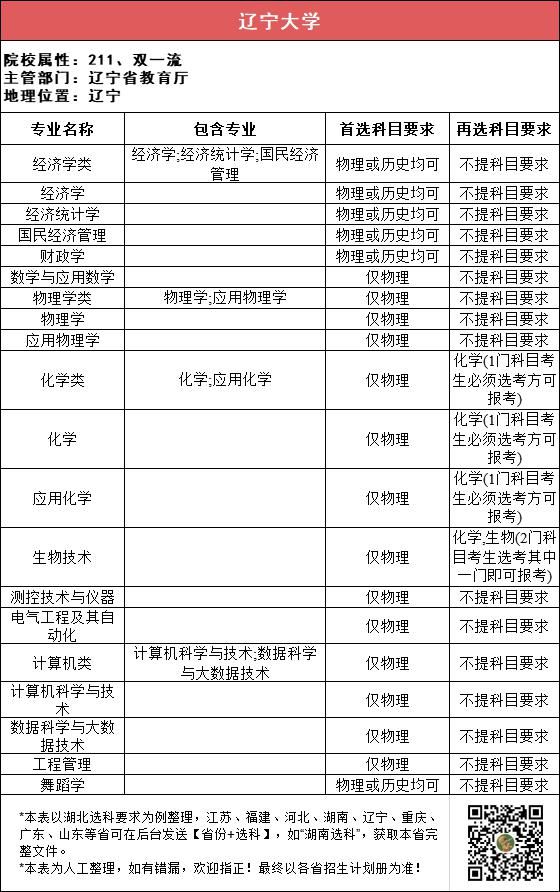 汇总|112所211高校“3+1+2”选科要求最全汇总