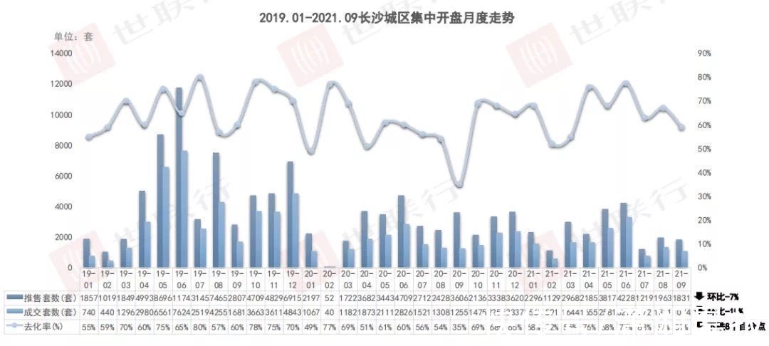 供应|长沙金九楼市失约了吗？整体去化率59%，有项目销售不如往常