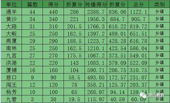 2020年通山教育平台教育系统各单位宣传成绩单发布啦