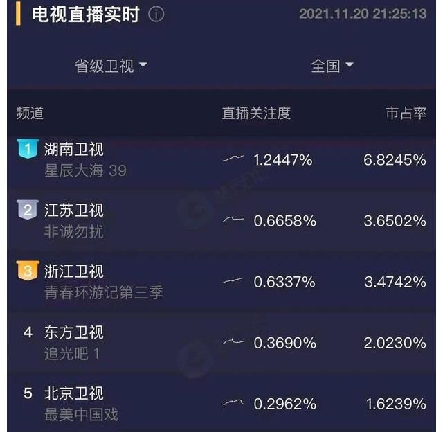 《追哥2》收視率為什么只有0.36？我總結(jié)了五點(diǎn)原因，金星是關(guān)鍵