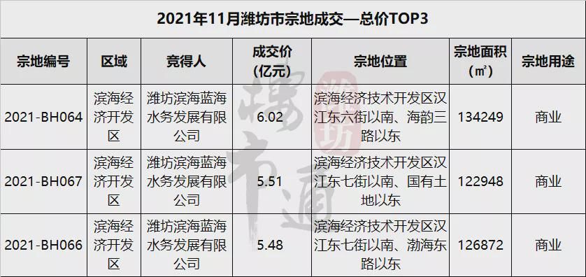 产权|224亩！总投资50亿！潍坊又一个大型综合体落地