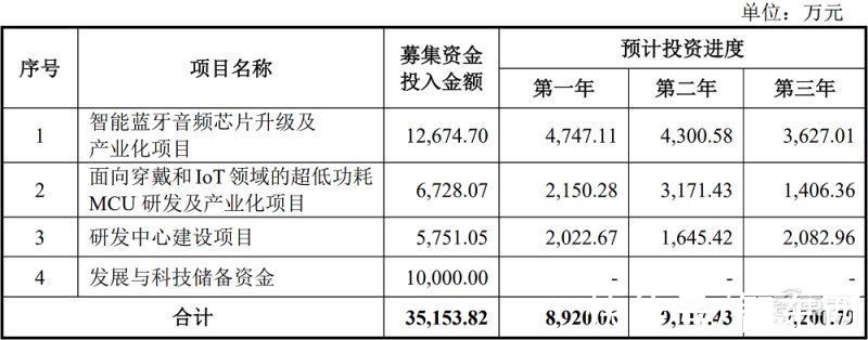 mp3|国产TWS芯片商炬芯上市！盘中涨超103%，市值逾100亿元