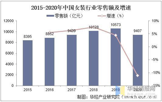 行业|2020年我国女装行业发展现状及趋势，疫情加速消费线上化「图」