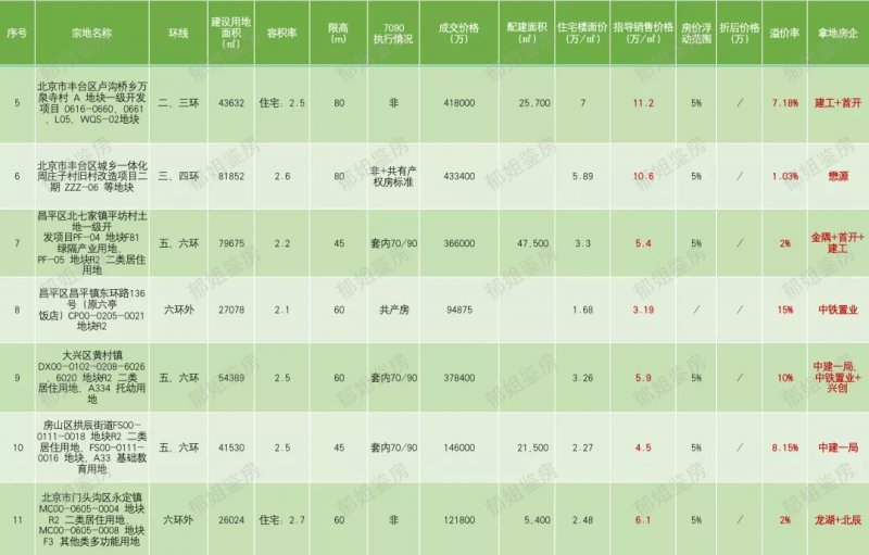 昌平|北京二次土拍转冷，房企称准备过冬！海淀、丰台、昌平地块点评！