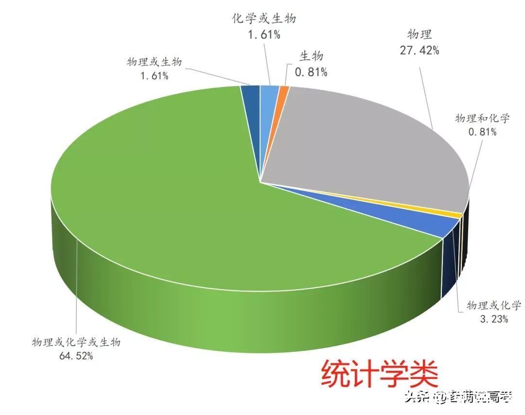 组合|揭晓92个专业类选科组合谜底