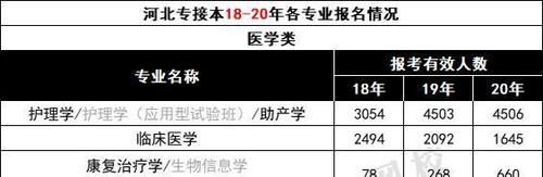 21年各类专业报考人数有多少？这里有个预测！