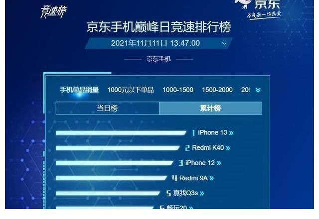 京东|苹果突然发力，iPhone 13成单品销量王