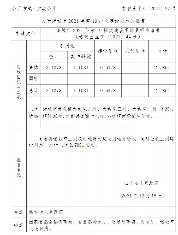 征地|批了！潍坊诸城征地......