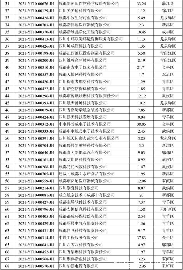 财政奖补资金|73家!2021年成都市第二批研发准备金制度财政奖补资金拟资助企业公示