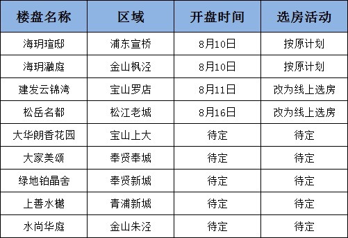 房源|上海楼盘暂停开盘选房！那第4批...？下半年买房或是好机会？