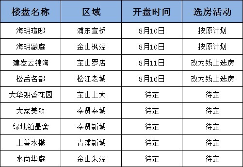 房源|上海楼盘暂停开盘选房!那第4批...?下半年买房或是好机会?
