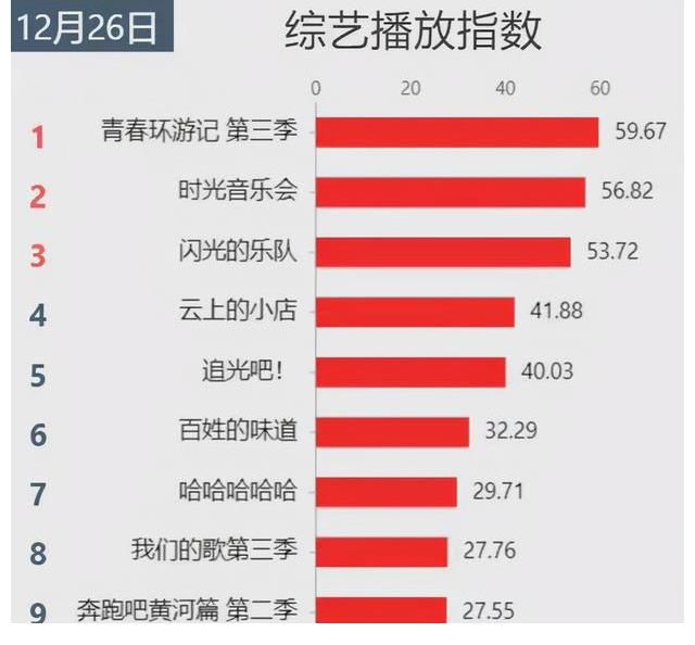 综艺播放指数出炉，闪光的乐队无“爆相”，时光音乐会依然很火