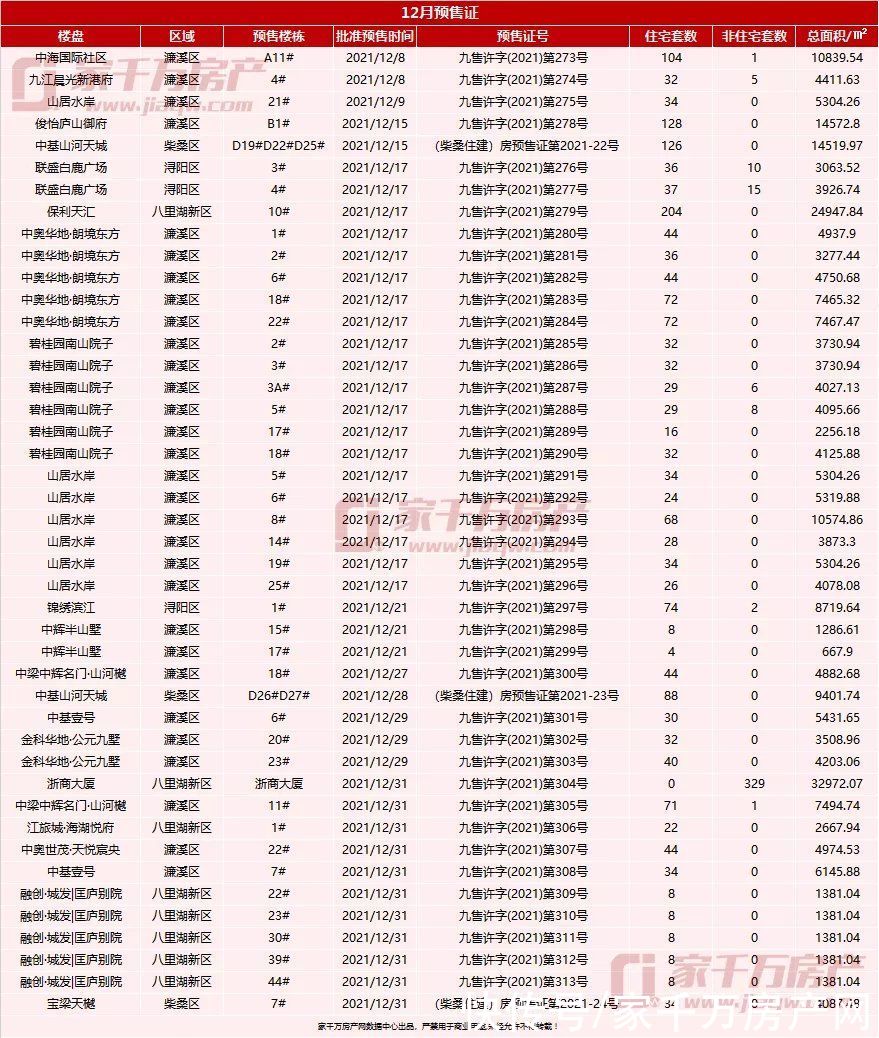 楼市|2021年12月楼市月报：新房签约1620套，供销双涨