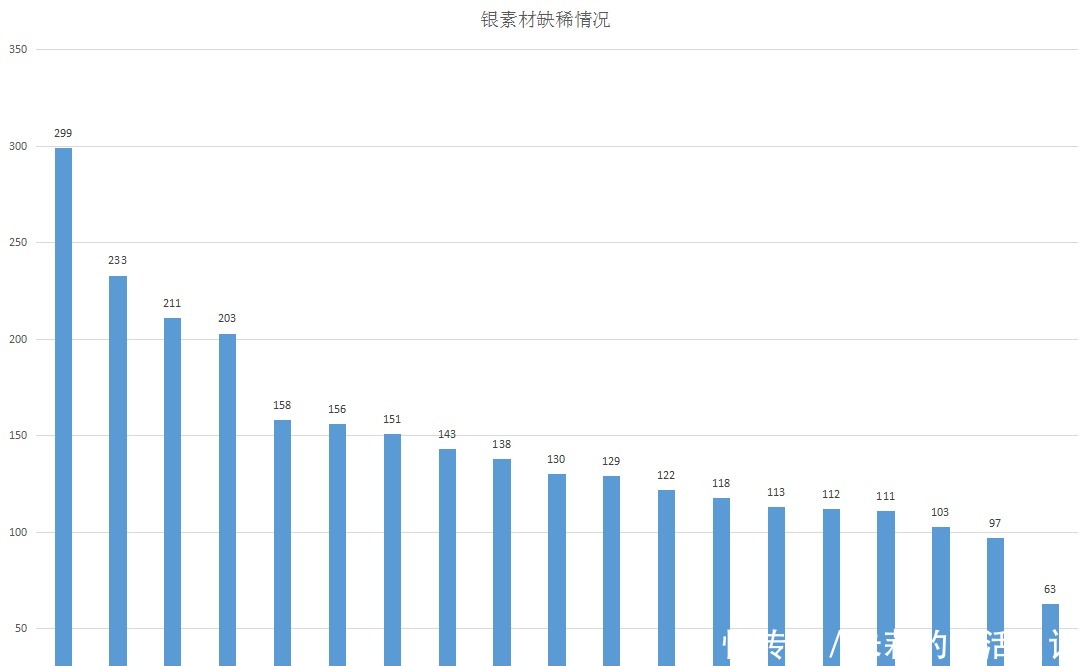 素材|FGO玩家素材缺稀情况，金蛋是重灾区