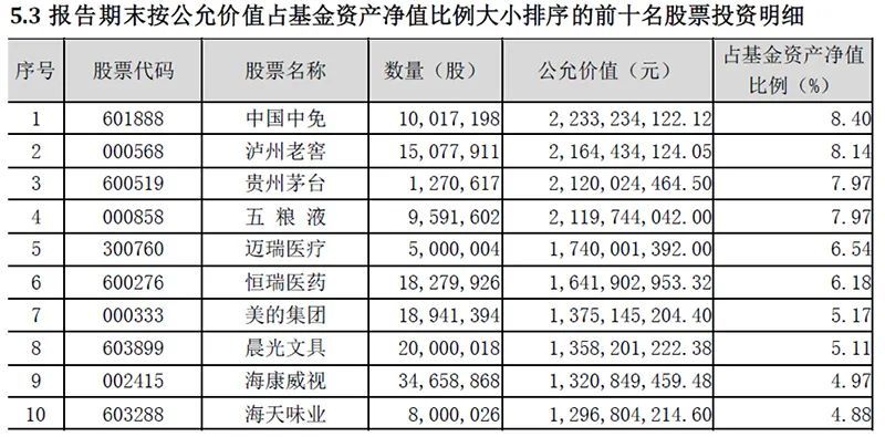 傅鹏博|傅鹏博、赵枫、张坤、谢治宇、茅炜、刘彦春……明星基金经理最新持仓大曝光！